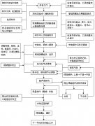 甲级监理公司简析多层与高层钢结构的安装工艺流程图