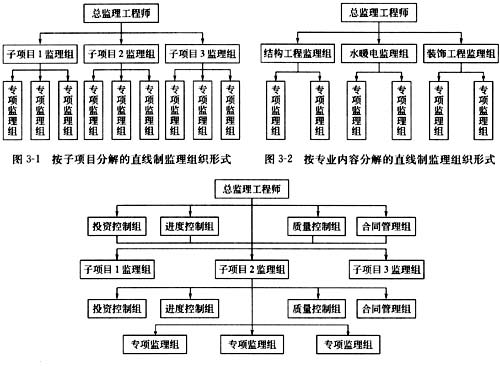 监理机构组织形式