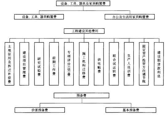 工程造价管理