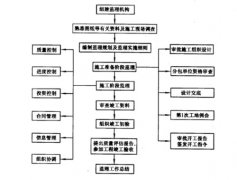 建设工程监理实施过程中应规范化开展监理工作