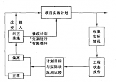 河南建基简述工程监理中进行目标控制的程序