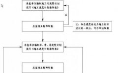 浅谈设计监理在进度控制中运用的四大措施