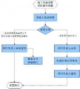 浅谈在项目管理各阶段中监理人员如何合理控制合同变更
