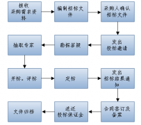 招标代理机构讲解开标阶段招投标双方应注意的问题