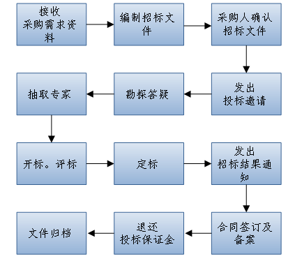 招标代理