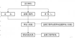 甲级监理公司讲解编制监理实施细则应包含的主要内容