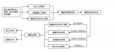 甲级监理公司讲解工程设计变更中常见的的潜规则