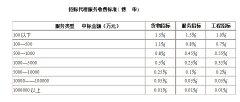 工程招标代理服务费计算方法及收费标准