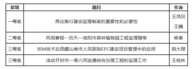 建基咨询建设监理征文获奖