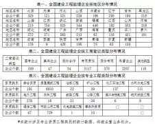 2018年全国工程监理行业数据调查公布