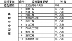 重磅，监理资质大变革！保留10个甲级资质，取消事务所和丙级资质