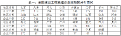 2019年建设工程监理统计公报