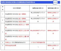 苏州：关于进一步加强工程监理企业现场监管的通知