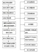 水利工程监理大纲