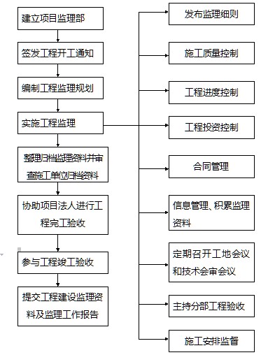 监理流程图 监理流程图