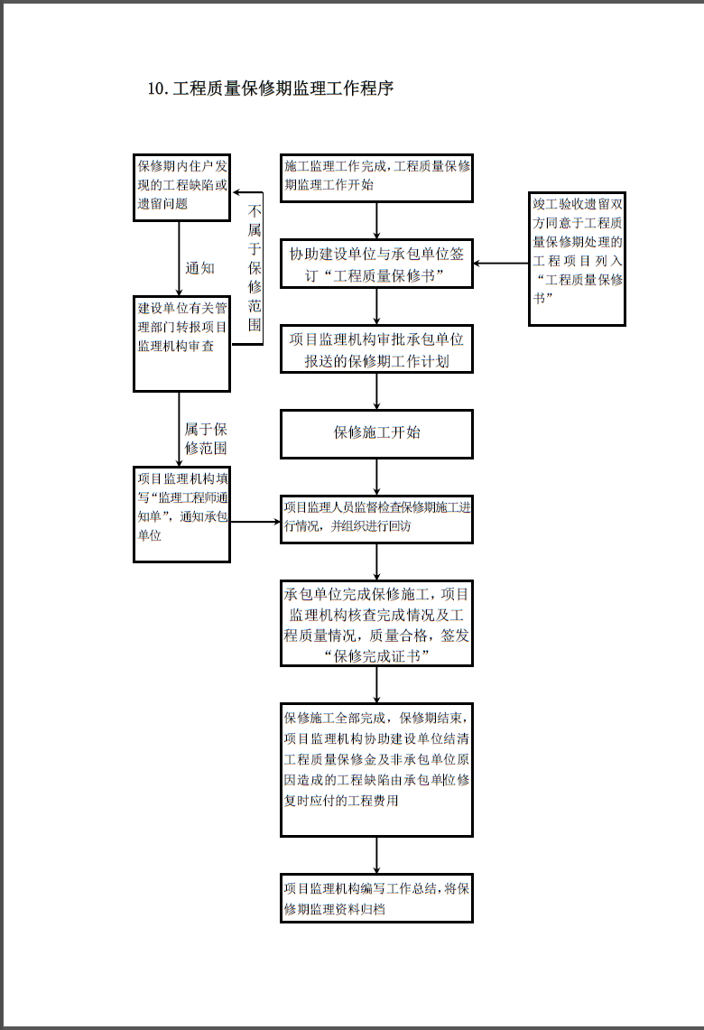 工程质量保修期监理工作程序
