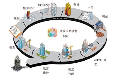 BIM技术