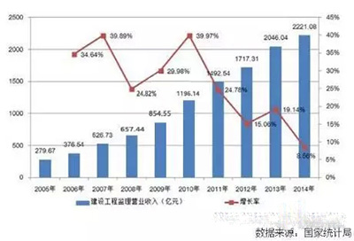 工程监理员收入水平如何？甲级监理公司告诉你！