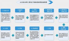 水利工程电子招投标系统上线  将实现在线监督