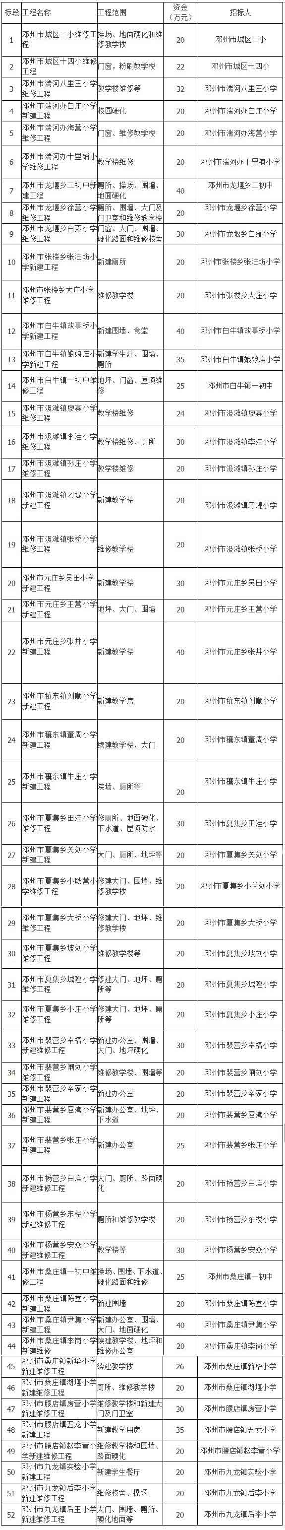 邓州市2015年农村义务教育阶段学校校舍维修改造资金工程招标公告