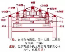 甲级监理公司谈中国古代建筑的结构框架