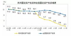 今年前7月全国固定资产投资增长8.1%