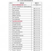 住建部公布：废止68项的工程项目建设标准