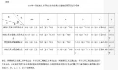 成都市建筑施工总承包企业和监理企业信用等级评定方案出台