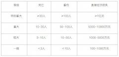 工程质量事故等级如何划分